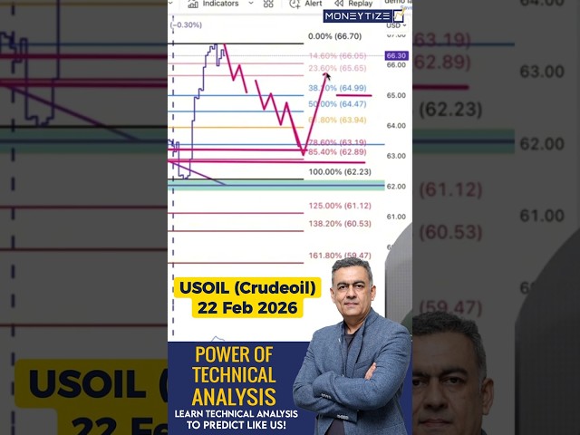 Fibonacci Shows Where Oil Bounced Exactly #crudeoil #analysis