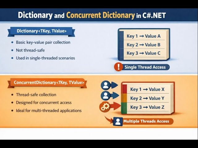 C#   Dictionary and Concurrent Dictionary   C# Code Example Program - .Net FAQ