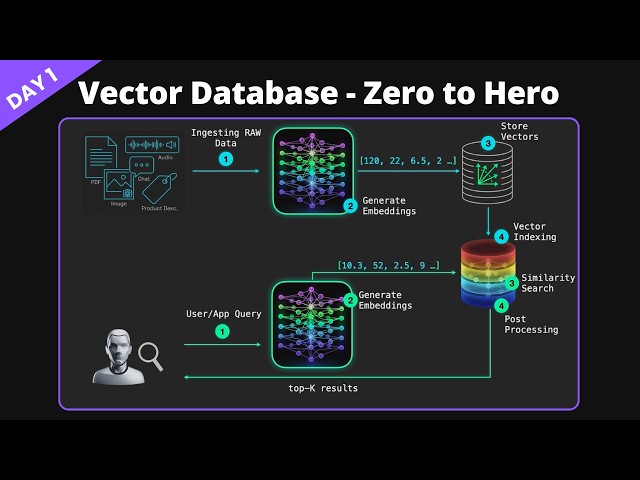 Day 1 | Vector Database Zero to Hero | Getting Started with Vector Database | How it works