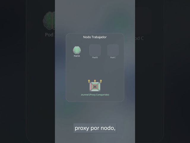 Cuándo Usar Istio Ambient Mesh en OpenShift 4.20: Batch Jobs, IA y Aislamiento