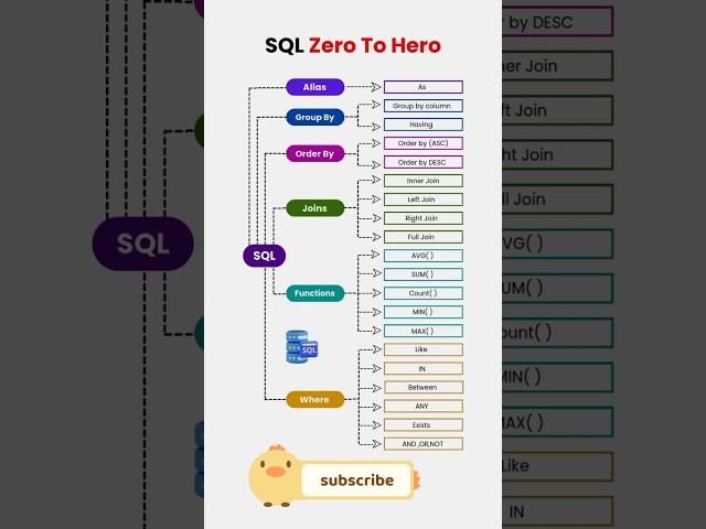 sql full course | sql server | sql notes | sql tutorial #coding #shorts #sql #mysql #dbms
