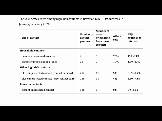 COVID-19 Update 12: Attack rates of COVID-19 depend on face-to-face time spent with infected persons