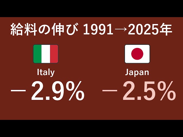 Why "only Japan wages don't rise" is only half true [-2.5% in 34 years, Italy too]