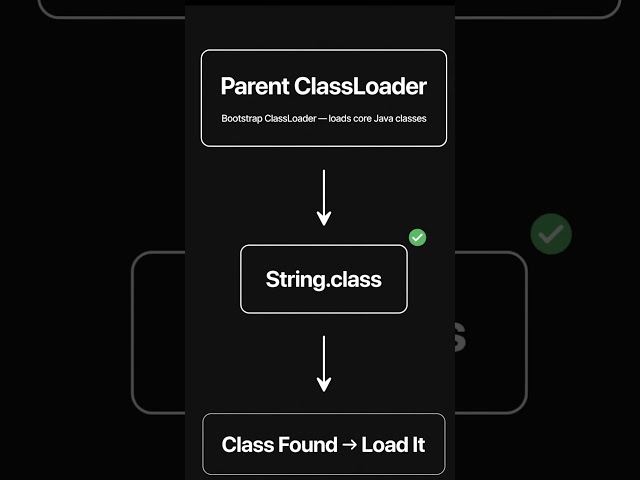 What is Parent Delegation Model in Java? | Java ClassLoader Explained #Shorts
