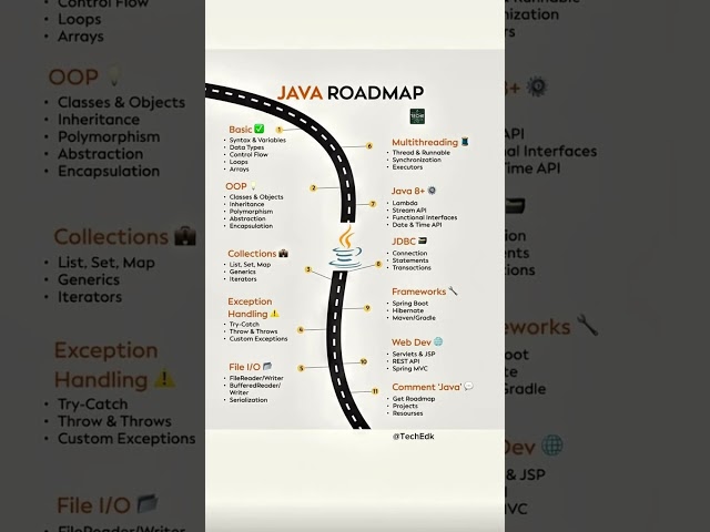Java Developer Roadmap 2025 – Skills, Topics & Subtopics to Master Java Programming