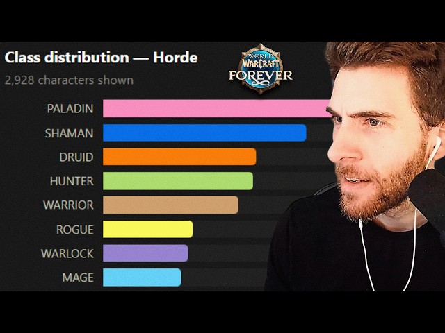 These Are The Most Popular Classes & Races In WoW Forever