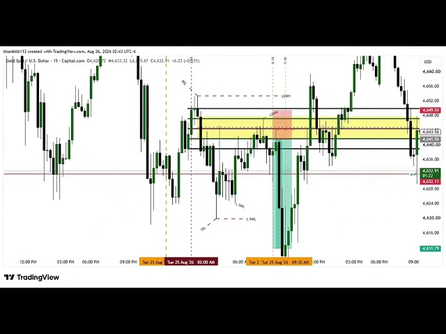 Market Liquidity: Time & Session-Based Liquidity ICT SMC | Asian + London Liquidity | Daily Highs