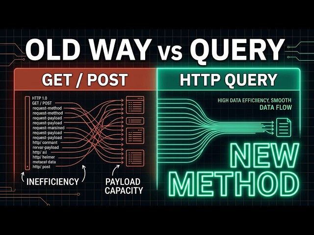 HTTP QUERY Explained in Simple Words 🚀 | The New HTTP Method (2026)