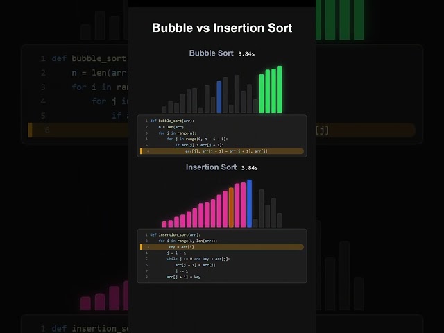 Why Insertion Sort Destroys Bubble Sort (Visual Comparison) #shorts #dsa
