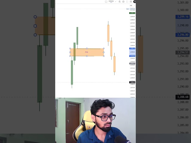 How to Find FVG in Trading | Easy FVG Trading Strategy #Shorts