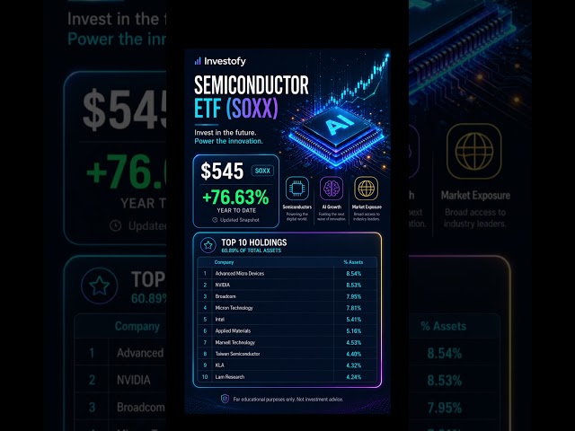 Blackrock iShare Semiconductor ETF SOXX YTD return over 76%