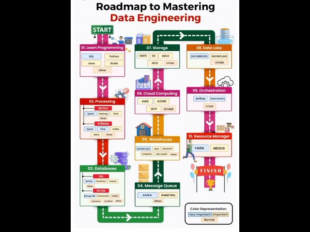 data engineering roadmap#data#dataengineering #road#datascience#education #information#dataanalytics