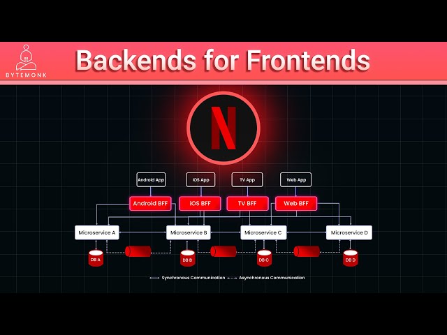 Expert Guide: Backend for Frontend (BFF) in Microservices