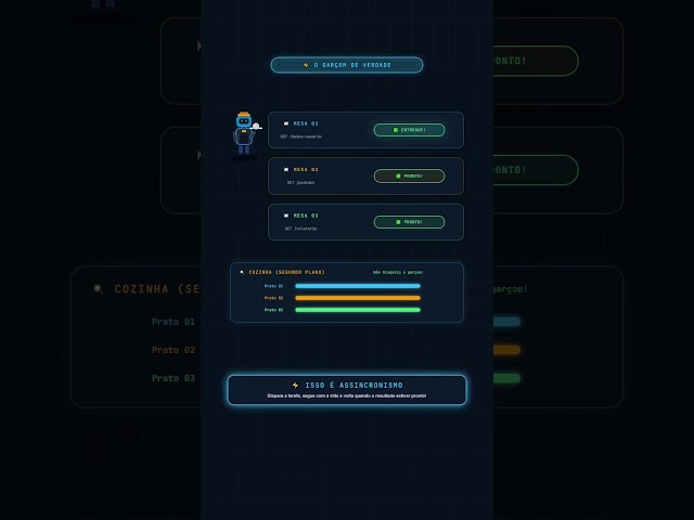 Você sabe o que realmente acontece quando usamos async e await? #programação #viral #shorts