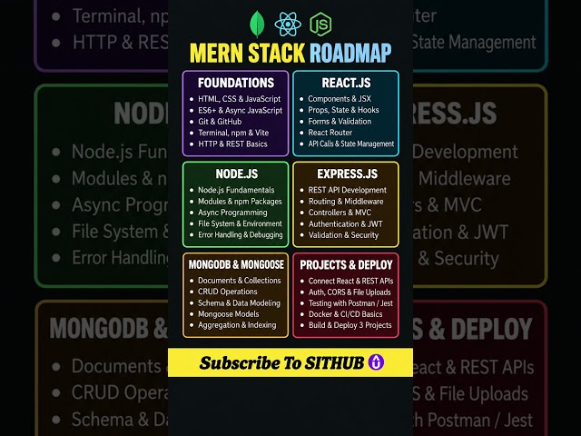 MERN Stack Roadmap 2026 | Learn MERN Stack Step by Step | Become a Full Stack Developer | SITHUB