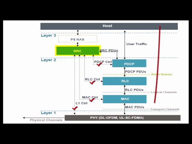LTE Protocol Stack