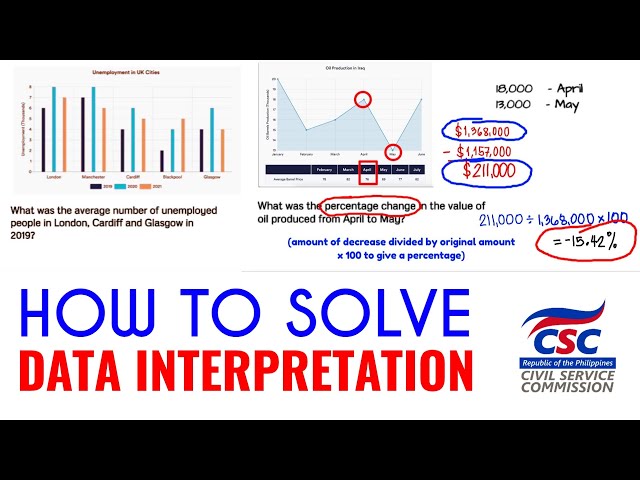 Solving Data Interpretation Questions
