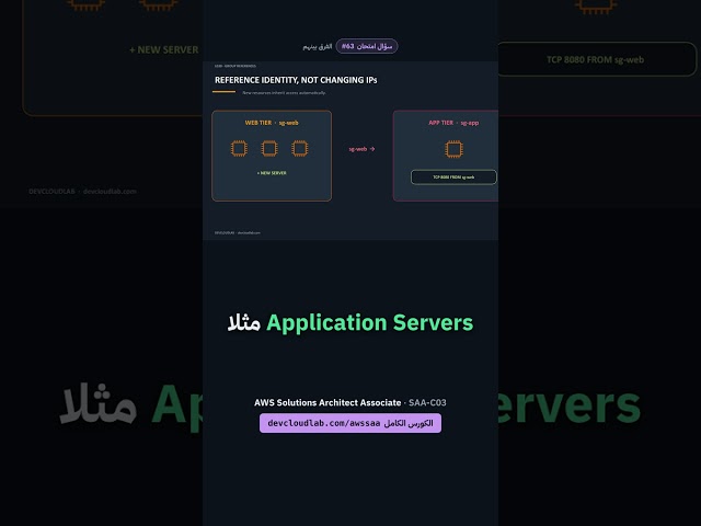How to Allow Only App Servers to Access Your Database: Using Security Groups as a Source