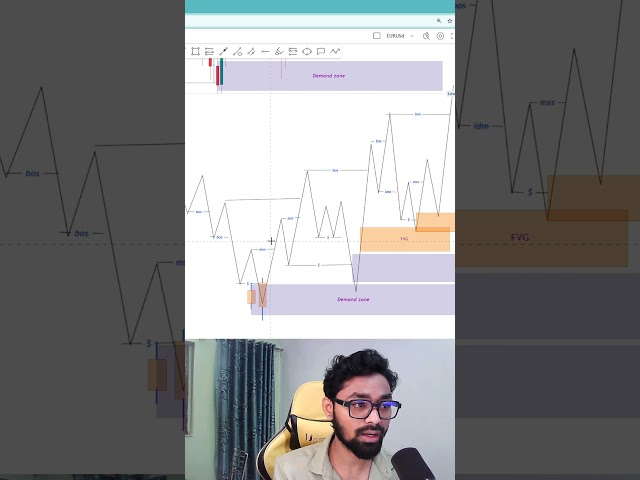 Best Order Block Strategy in Forex 🧠 | Find High Probability Zones FAST! #shorts