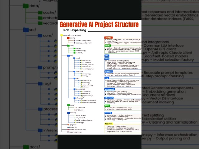 Generative AI Project Structure  #agenticai #generativeai