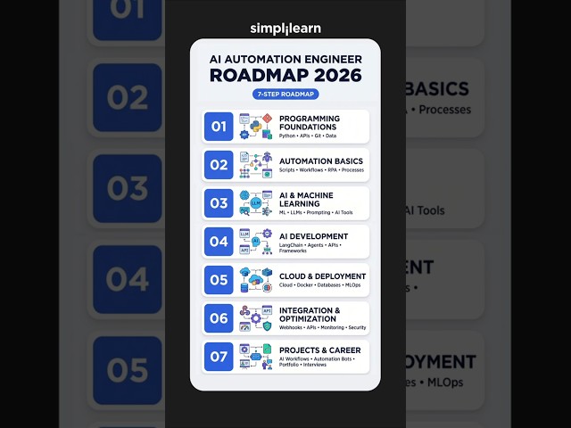 AI Automation Engineer Roadmap 2026 | AI Automation Engineer Skills & Tools | #Shorts | #Simplilearn
