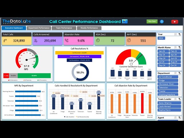 Call Center Performance Dashboard In Excel