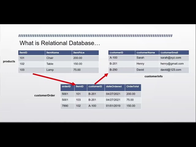 What is Relational Database and Relational Database Management System (RDBMS) in SQL