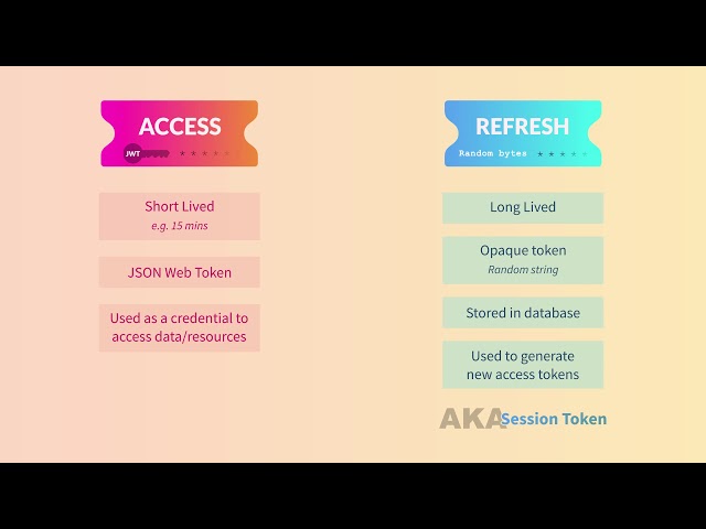 How JSON Web Token works