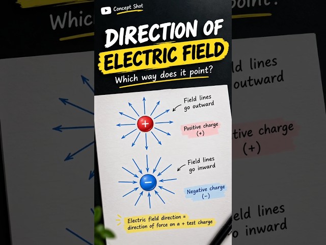 Direction of Electric Field ⚡ | Electric Field Explained in 60 Seconds | Physics