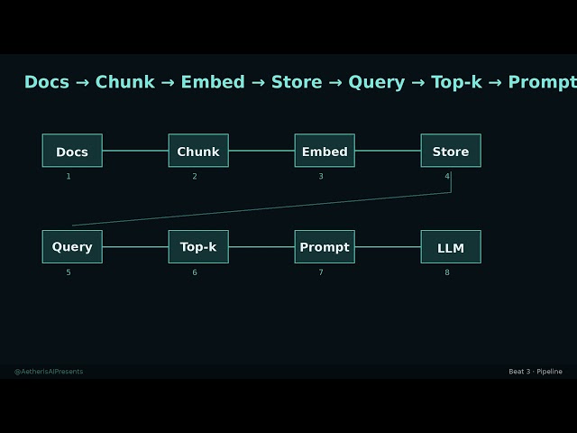 Python for AI / RAG — the minimal loop that ships