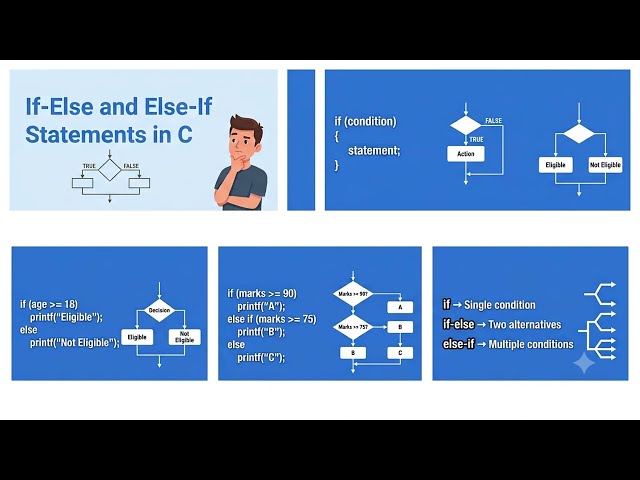 If Else Else If C Programming#CProgramming #CProgram#Algorithms #AlgorithmDesign #Programming