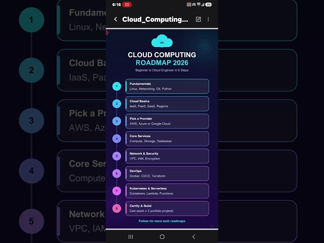 Roadmap for Cloud Computing