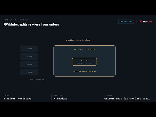 Understanding Mutex in Go. Introduction