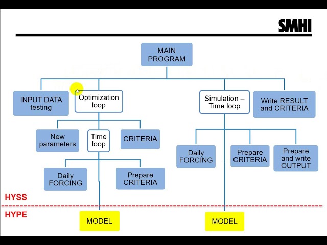 Code Structure of HYPE (part 2)