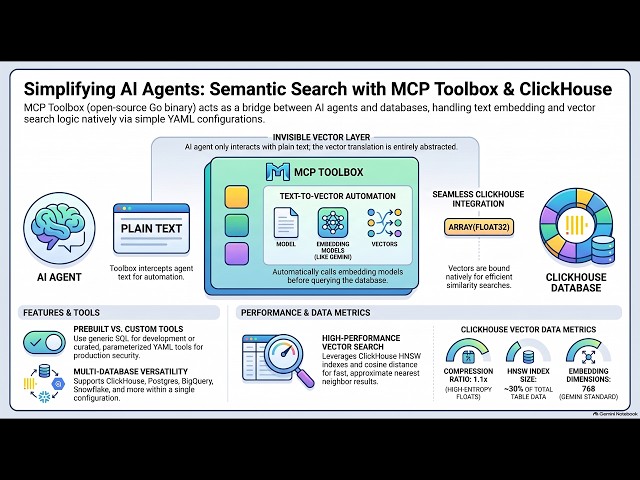 (Podcast) How MCP Toolbox Converts Agent Text into ClickHouse Vectors