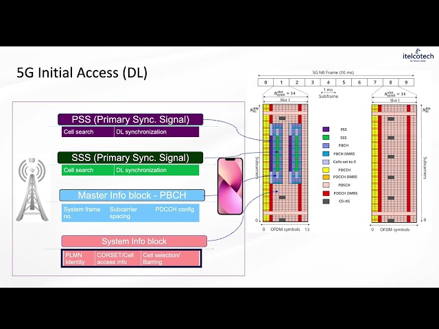 5G NR Initial Access