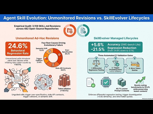 Agent Skill Evolution: Why Updating AI Prompts Breaks Code