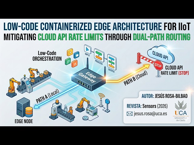 Low-Code Edge IIoT 🚀 Beating Cloud API Limits with Hot/Cold Paths (n8n + Raspberry Pi)