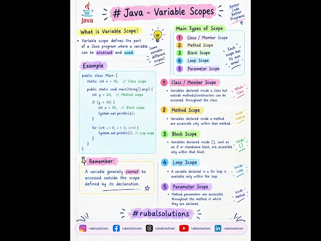 Java – Variable Scopes