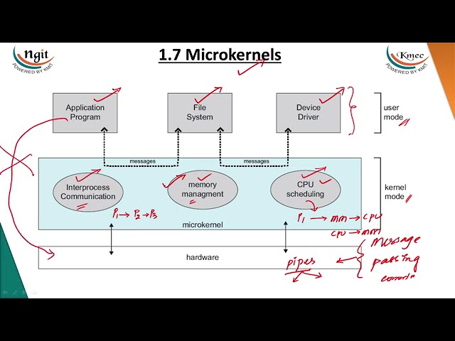 1 7 Microkernel Operating Systems