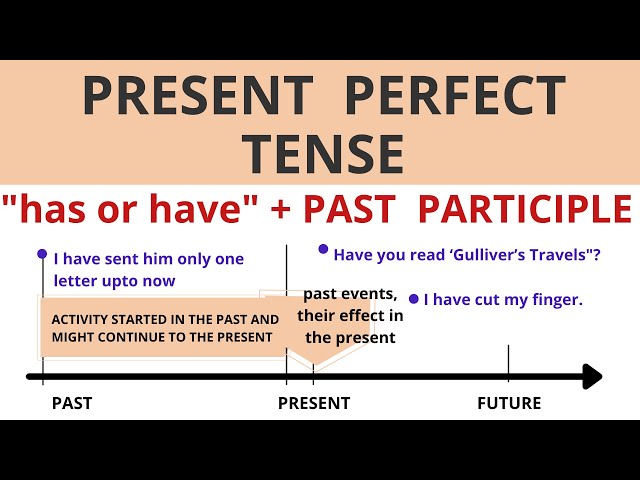 How to use Present Perfect Tense for competitive exams