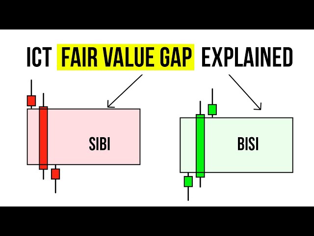 ICT Fair Value Gap (FVG) Explained