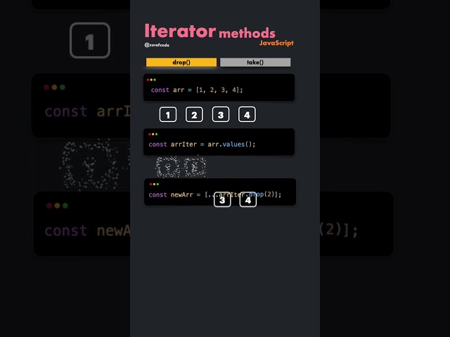 JavaScript’s  Iterator methods drop() & take()  #coding #javascript