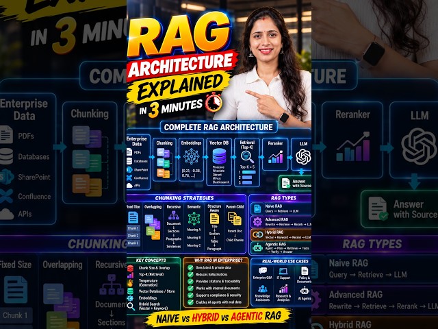 RAG Architecture Explained in 3 Minutes 🤖 | Chunking, Embeddings, Vector DB, Hybrid & Agentic RAG
