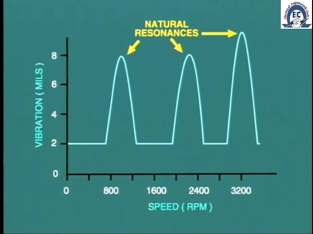 lesson 8 : avoid critical speed at start up steam turbine
