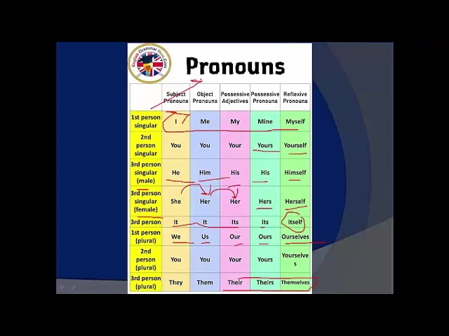 Person english grammar in Hindi,1st 2nd 3rd person kya hai,Types of person 2021