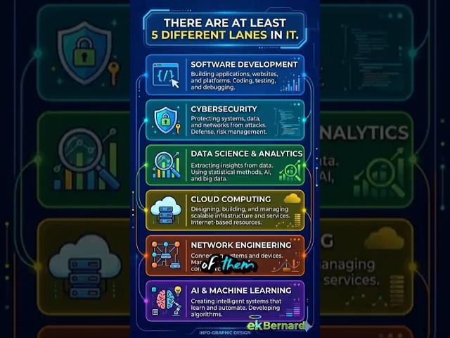 IT Is Not Just Coding, Here Are 5 Lanes Nobody Tells You About #ITCareersGhana #ekbernard #TechGhana