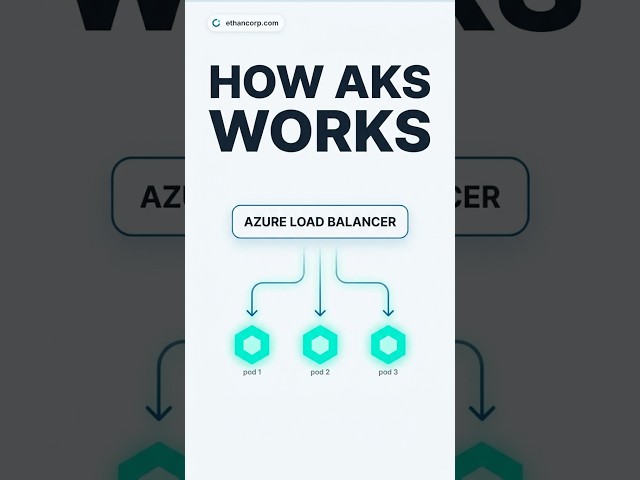 How Azure Kubernetes (AKS) Actually Works in 60s