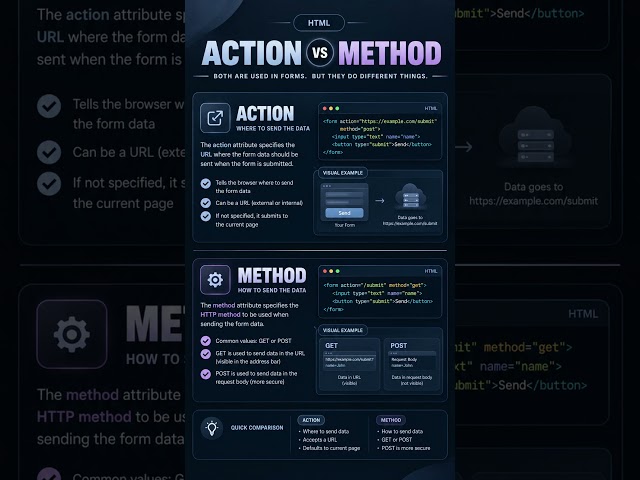 Action vs method in html #shorts #coding #programming