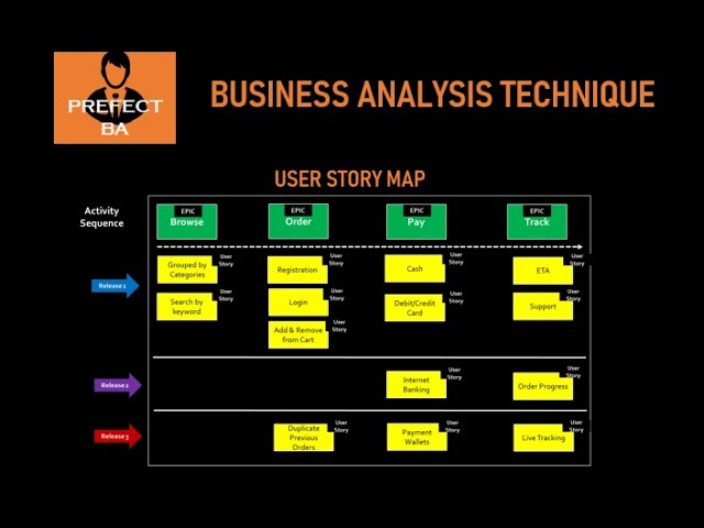 User Story Mapping | Business Analyst Skills |  EP 1